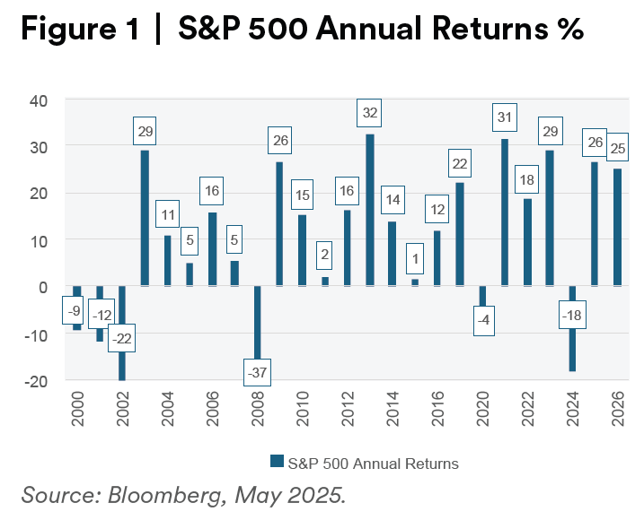Figure 1 | S&P 500 Annual Returns % (Source: Bloomberg, May 2025)